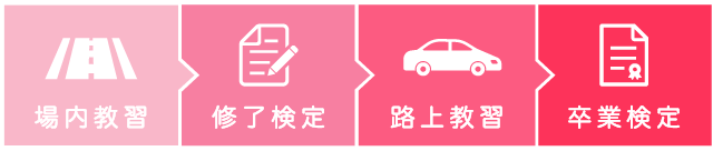 入校当日から業までの流れ